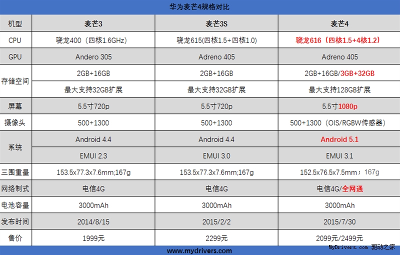 首發骁龍616：華爲麥芒4評測：電信之外的(de)瘋狂